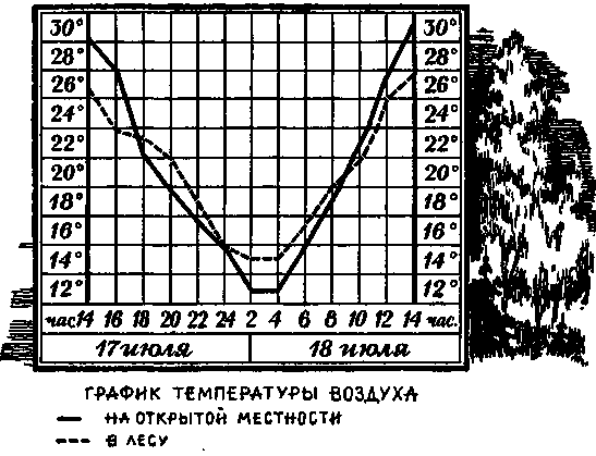 График температуры воздуха